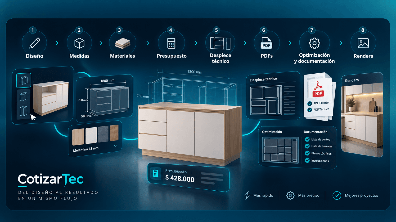 Flujo completo de CotizarTec: diseño del mueble, medidas, materiales, presupuesto, despiece técnico, PDFs y renders